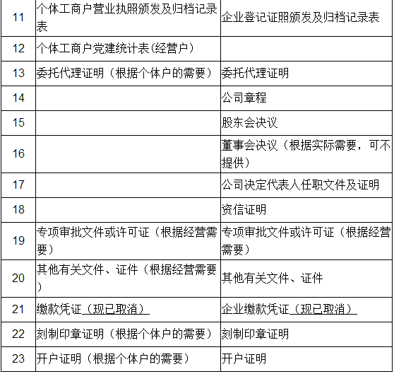 最新企業工商年報常見的13種錯誤，千萬別入坑